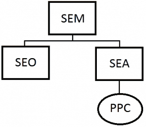 Forskellene mellem SEM, SEO, PPC og SEA
